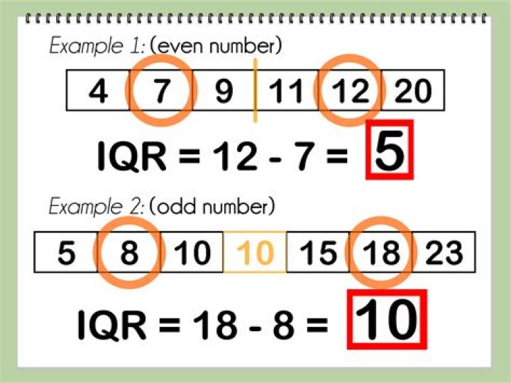 In math what does iqr mean?