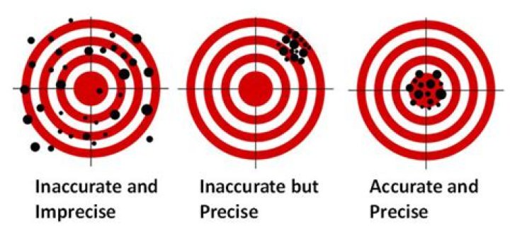 In precise and accurate?