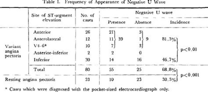 In variant angina pectoris?