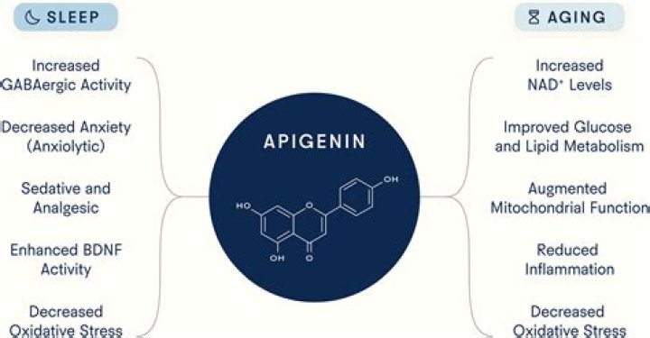 Is apigenin a sedative?