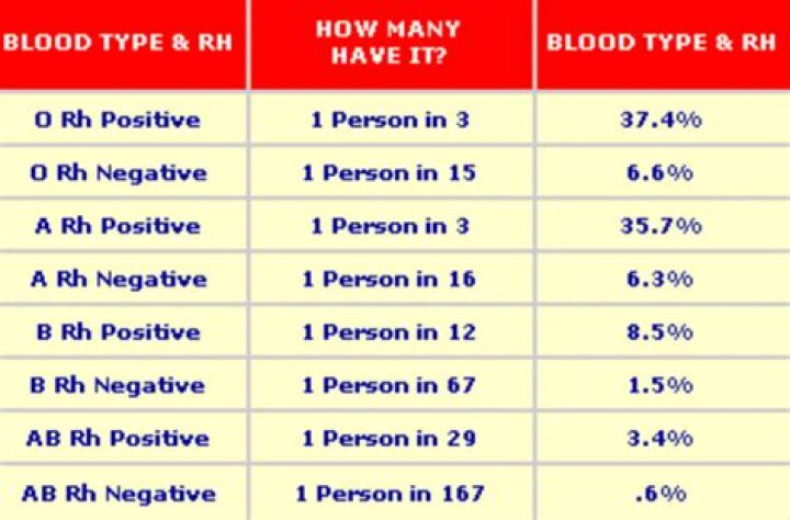 Is blood type a rare?