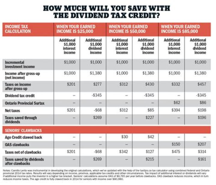 Is dividend income taxable?