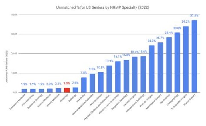 Is neurology a competitive specialty?