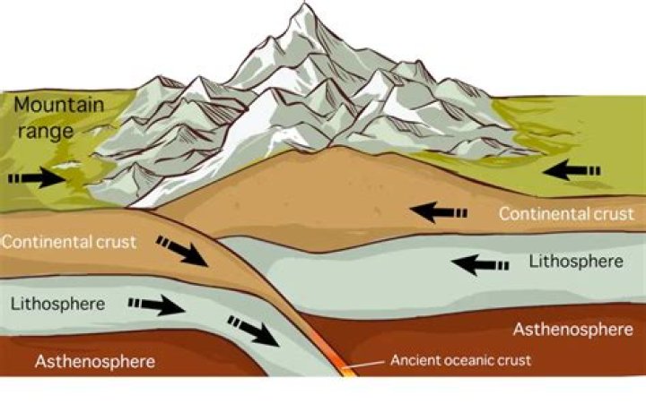 Is orogenesis the process of mountain formation?