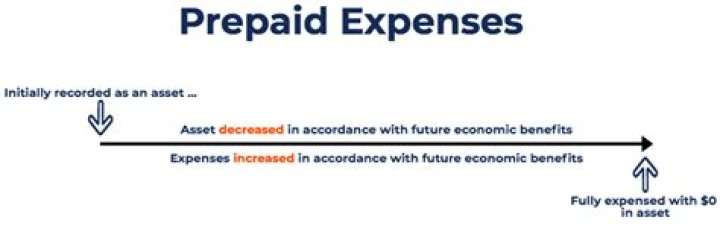 Is prepaid expense an asset?