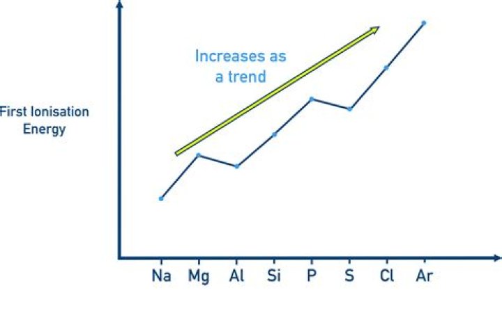 Is the meaning of ionisation?