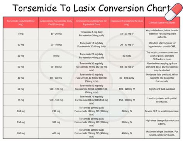 Is torsemide better than lasix?