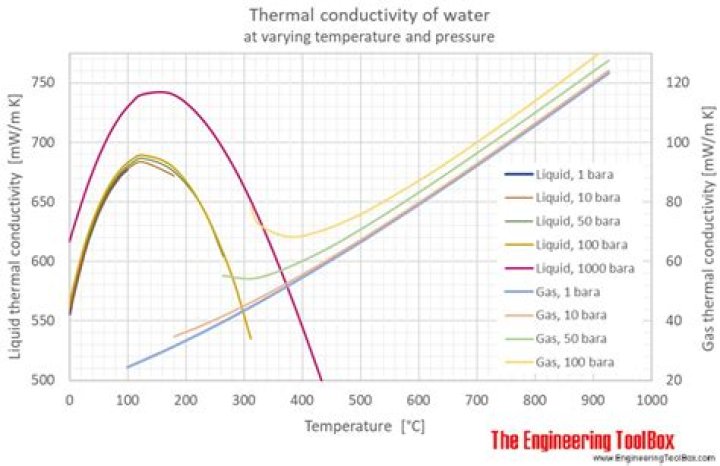 Is water thermal conductivity?