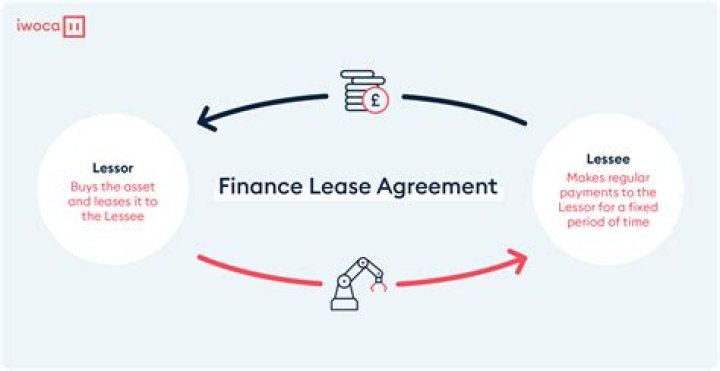 What are finance leases?
