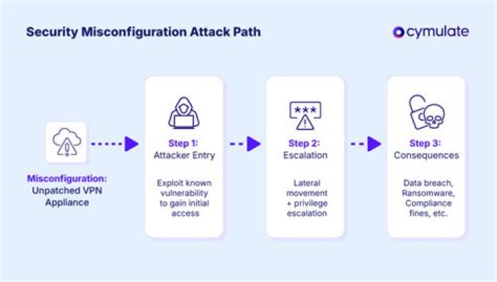 What are typical impact of security misconfiguration?