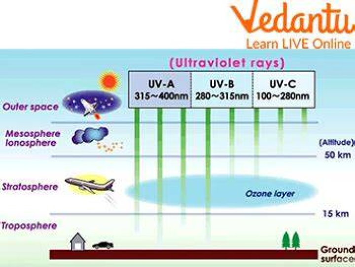 What are ultraviolet waves?