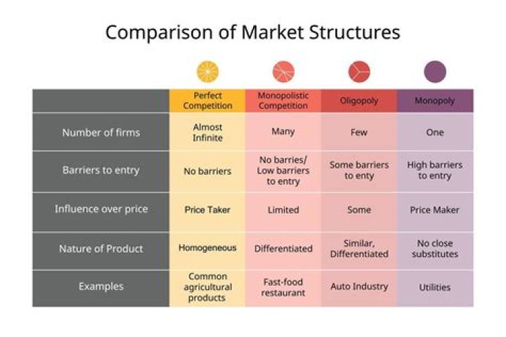 What characterizes a market with oligopolistic competition?