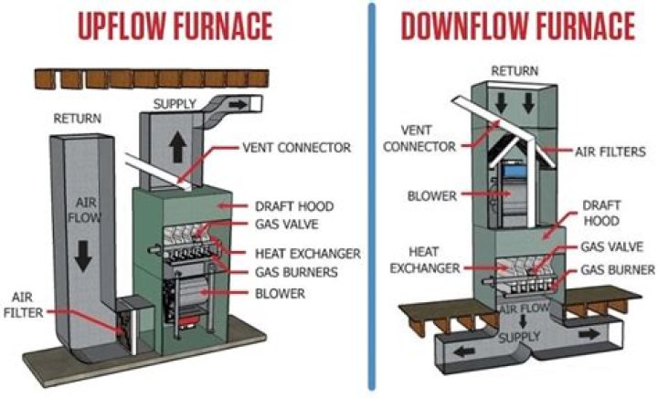 What does downflow furnace mean?