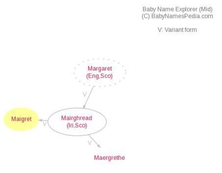 What does maigret mean?