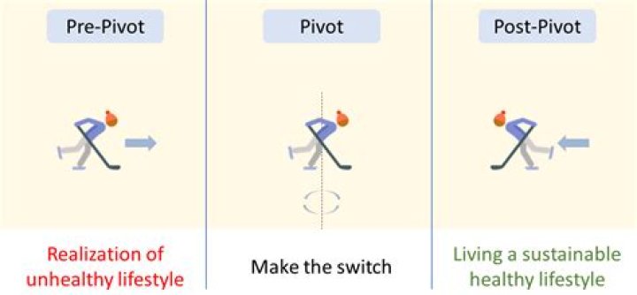What does pivoted mean?
