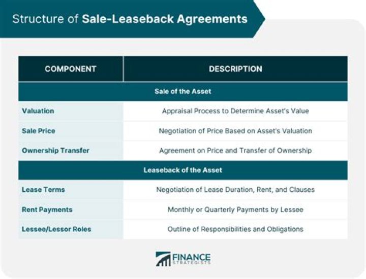 What does sale leaseback mean?