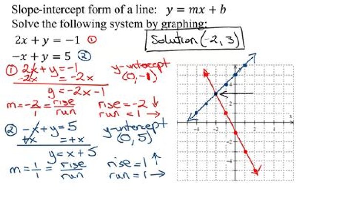 What does solve graphically mean?
