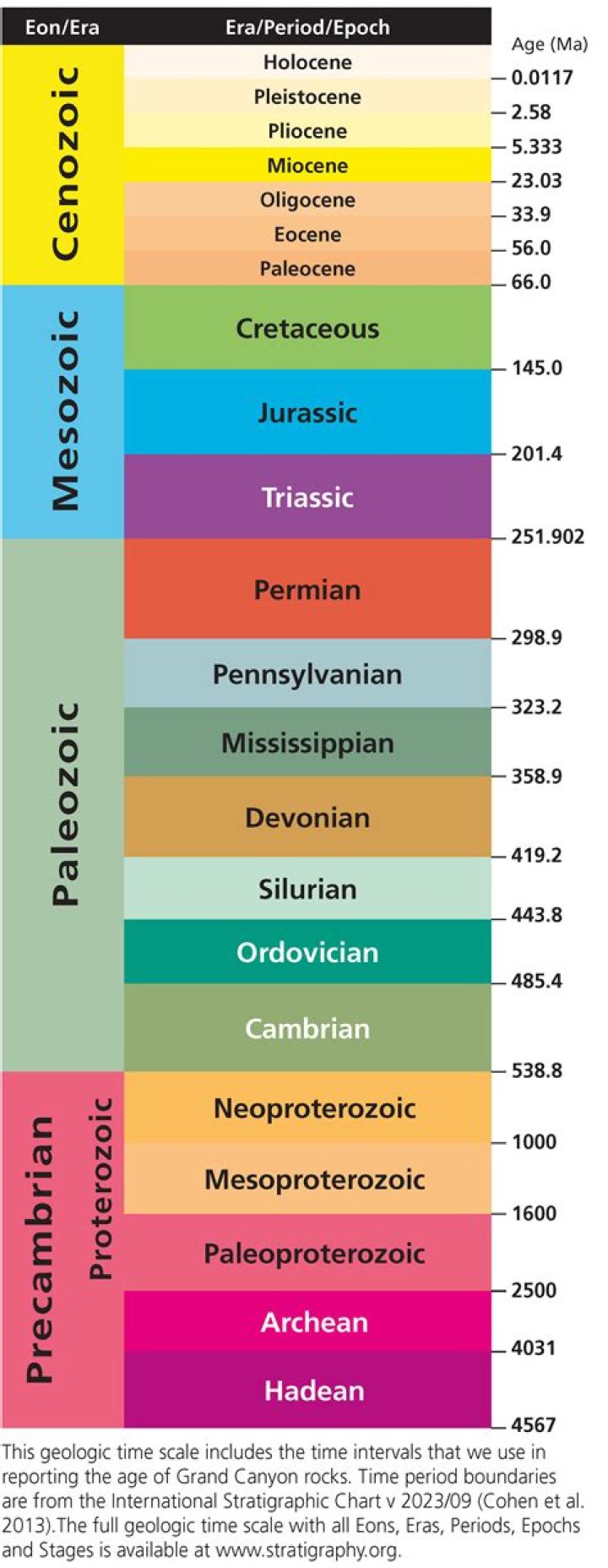 What is a human timescale?