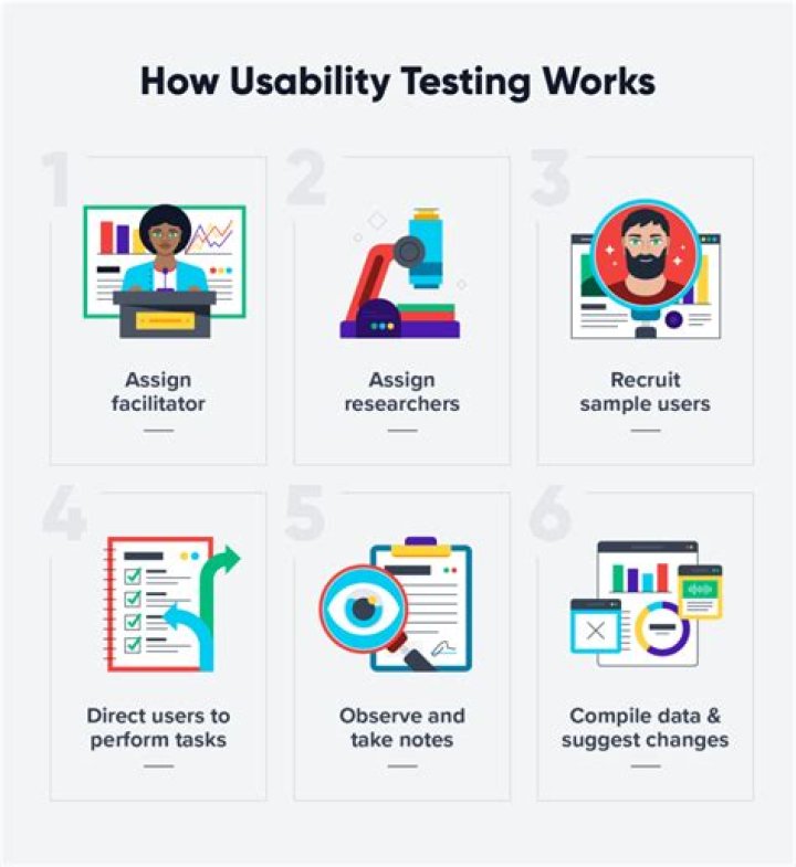 What is a usability study?