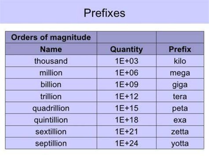What is after quadrillion?