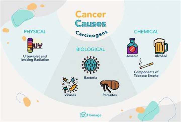 What is carcinogenic cancer?
