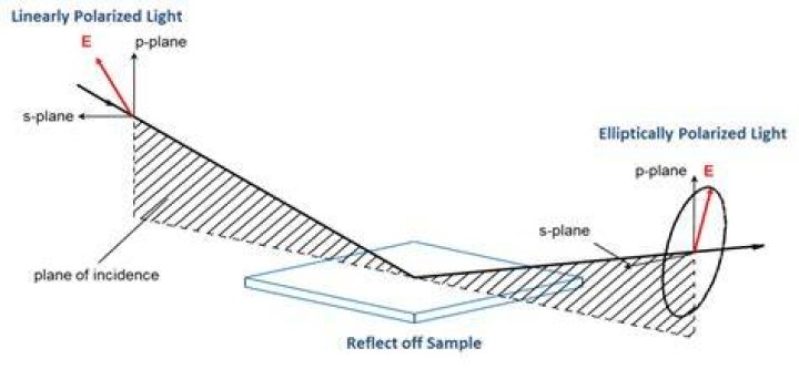 What is ellipsometry studies?