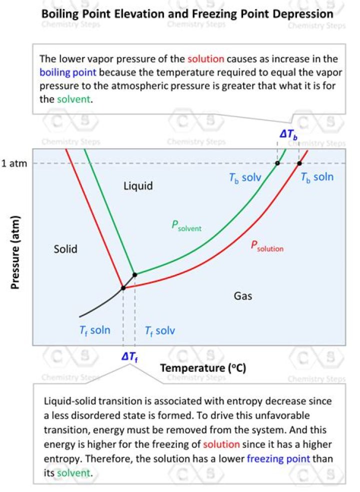 What is ethanols freezing point?