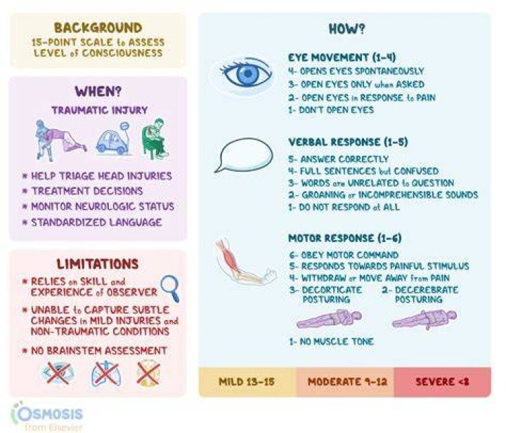 What is glasgow coma scale?