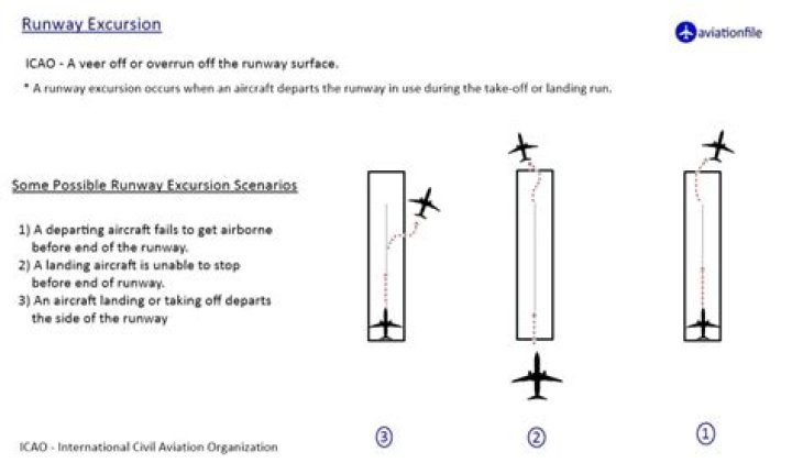 What is runway excursion?