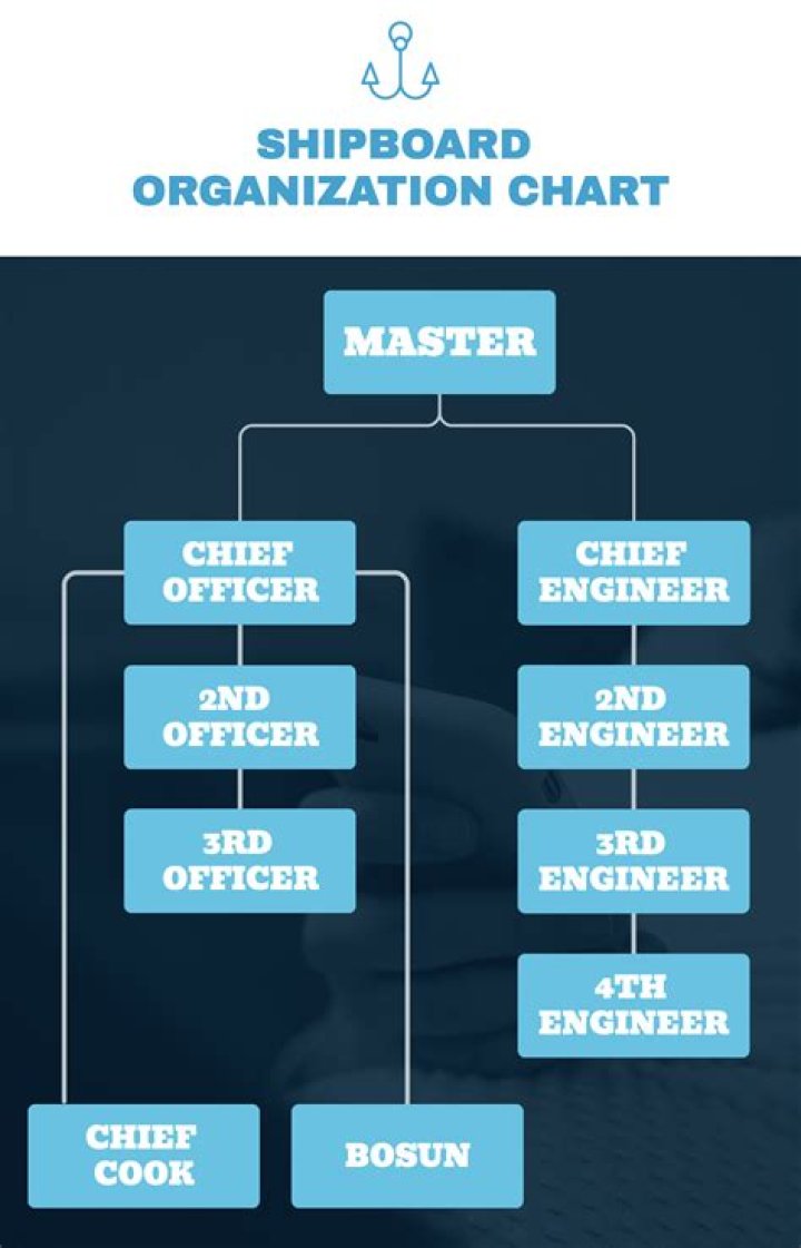 What is shipboard organization?