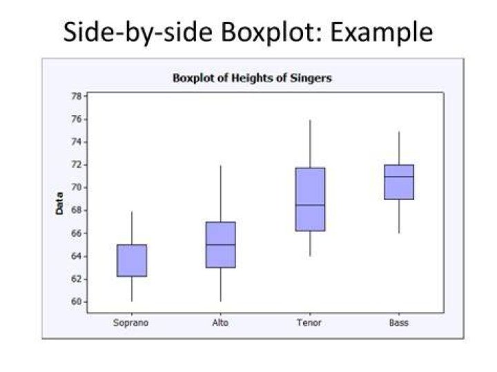 What is side by side boxplot?