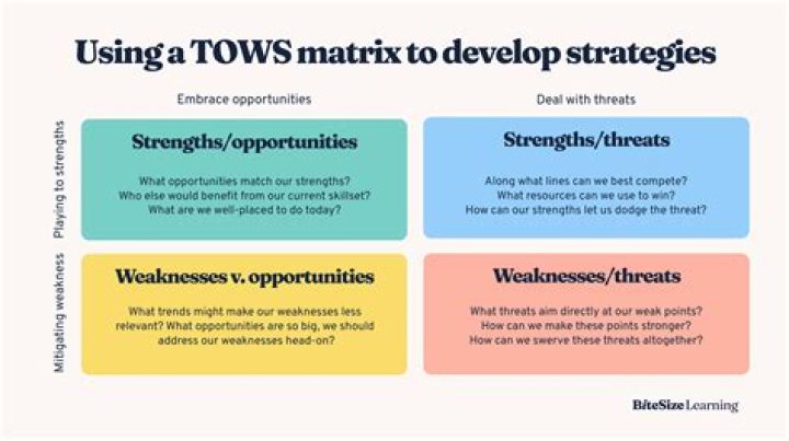 What is swot matrix?