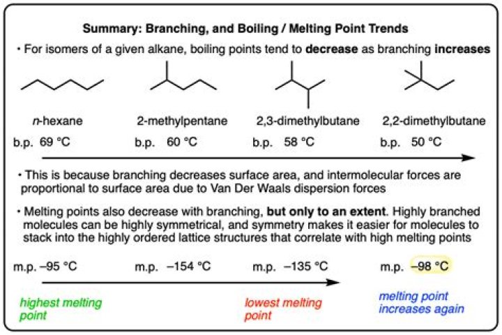 What is the boiling point of heptane?