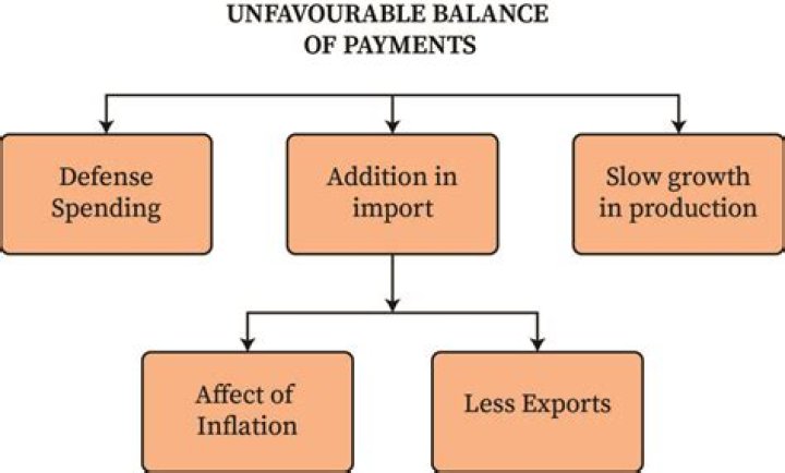 What is unfavourable balance of trade?