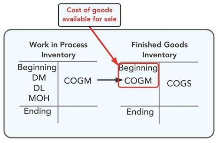 What item is not included in cost accounting?