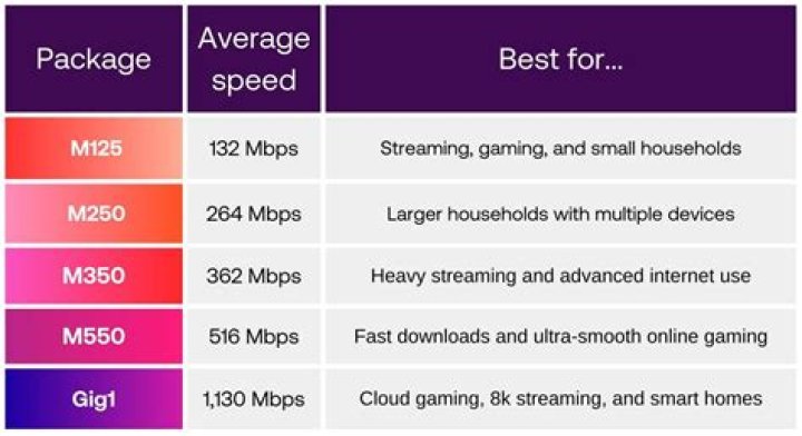 What mbps is good for zoom?