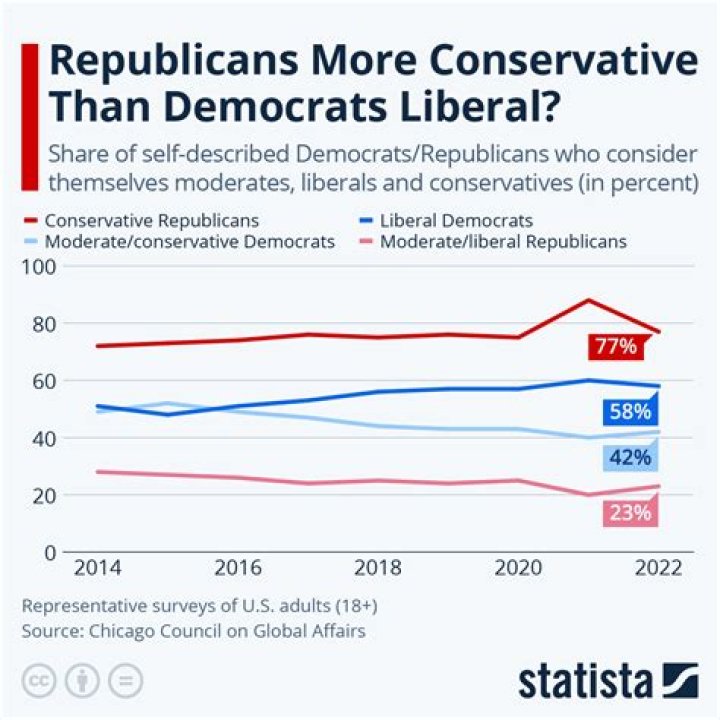 Whats a liberal republican?