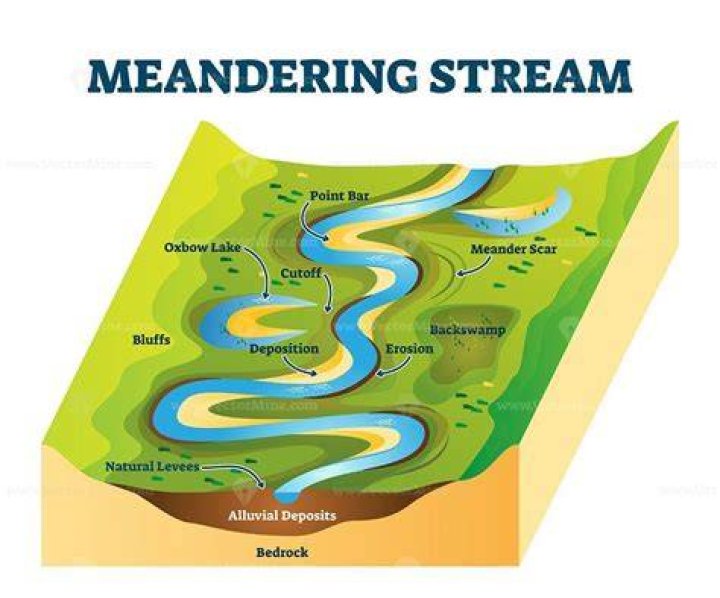 When a stream meanders?