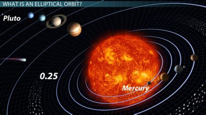 When are orbits elliptical?