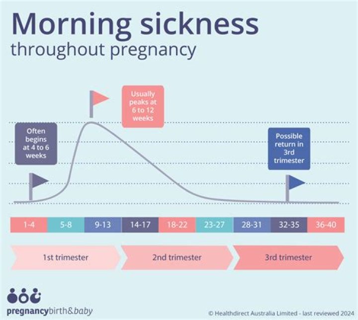 When does morning sickness peak?