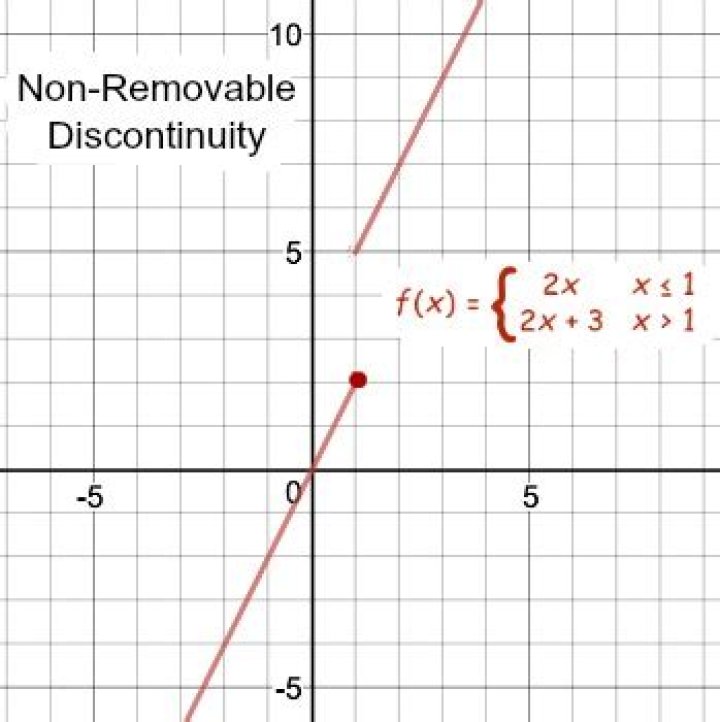 When is a discontinuity non removable?