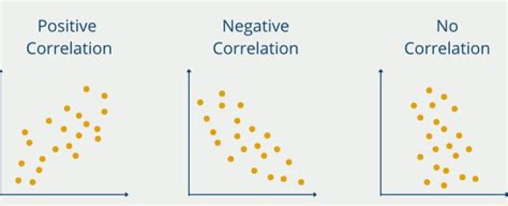 When is correlation used?