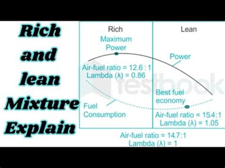When mixture is lean?