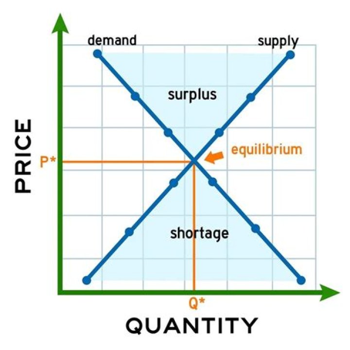 When quantity demanded equals quantity supplied?