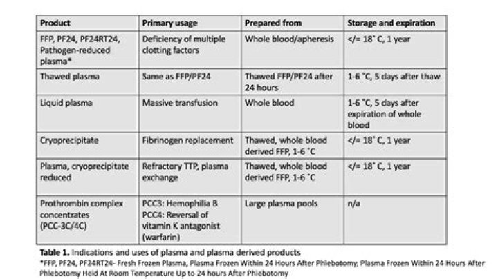 When to transfuse cryoprecipitate?