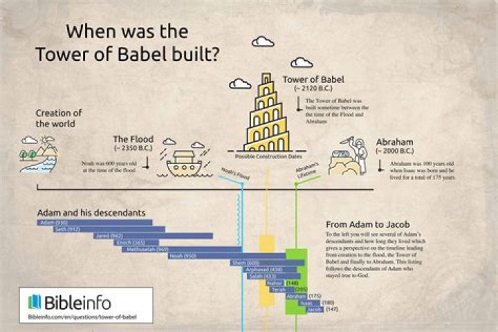 When was babel tower built?