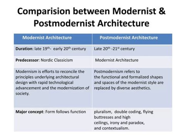 When was the modernist period?