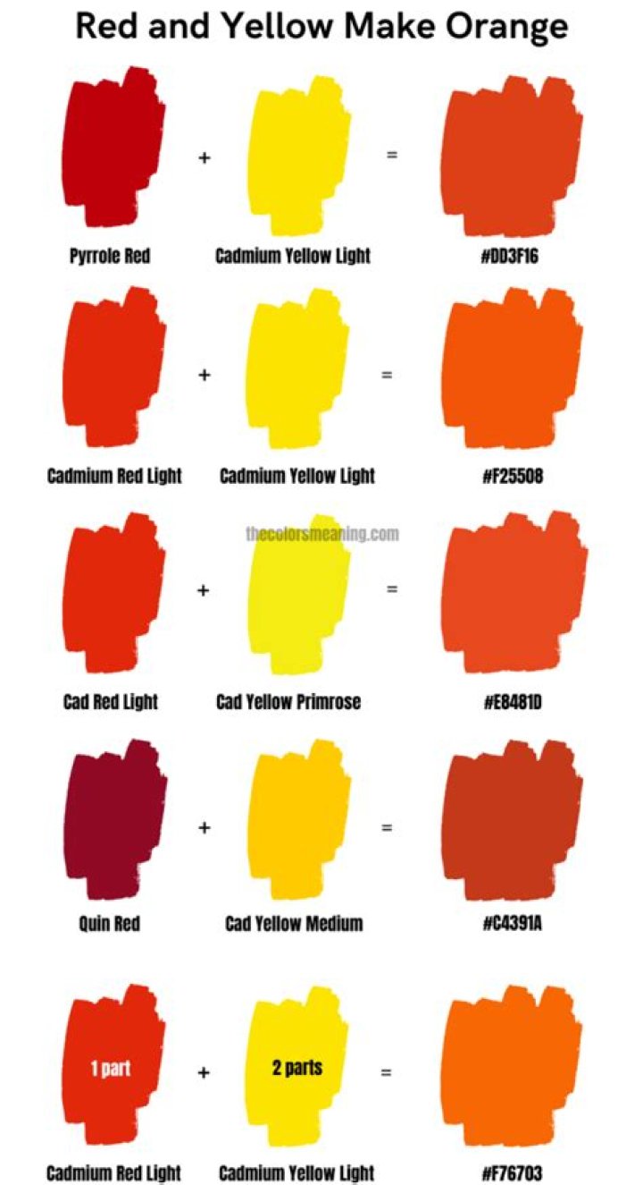 When yellow and red mix?
