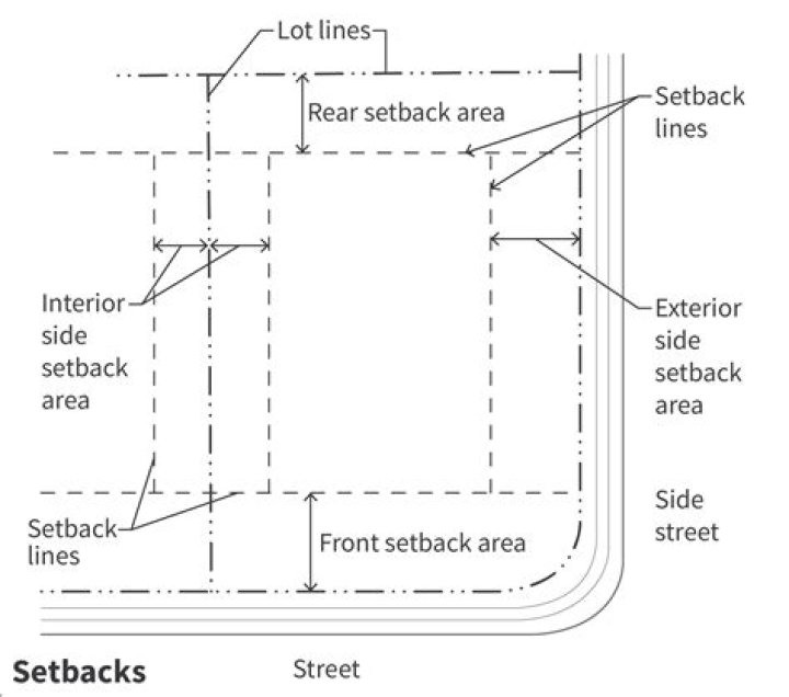 Where are setbacks measured from?