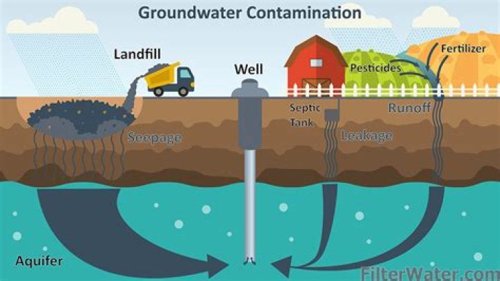 Where does contamination of water come from?